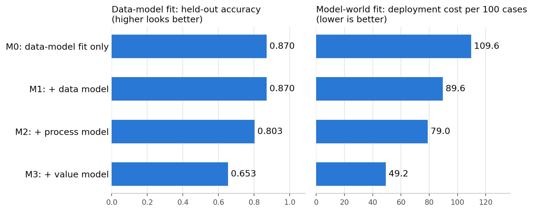 Two horizontal bar charts sharing the four variants M0 to M3 on the vertical axis. Left panel, held-out accuracy: M0 0.870, M1 0.870, M2 0.803, M3 0.653. Right panel, deployment cost per 100 cases: M0 109.6, M1 89.6, M2 79.0, M3 49.2.