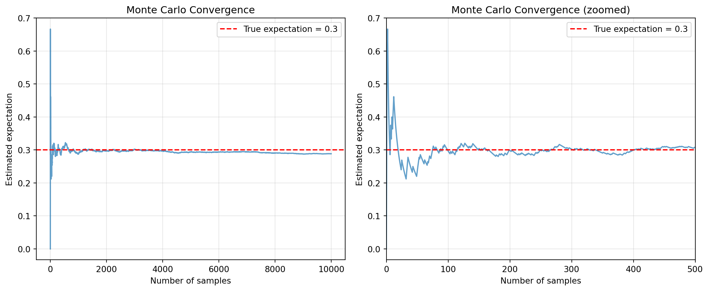 Monte Carlo convergence of the estimated expectation over increasing sample size. The right subplot zooms into the first 500 samples to highlight early convergence behavior.