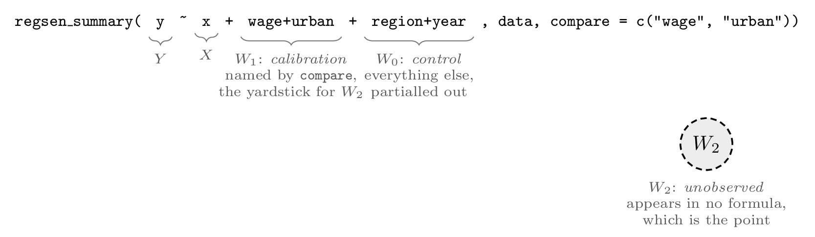 A regsen_summary call with braces under its parts: y is the outcome Y, x is the treatment X, the terms named by compare are the calibration covariates W1, and the remaining right-hand-side terms are the control covariates W0, which are partialled out. A dashed circle stands for the unobserved W2, which appears in no formula.