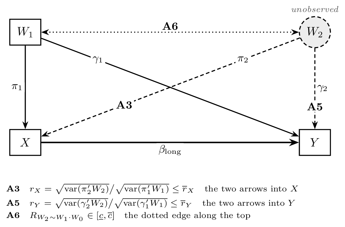 The same model diagram, with the dashed arrow from W2 into X tagged A3, the dashed arrow from W2 into Y tagged A5, and the dotted W1-W2 edge tagged A6. A key gives r-X as the ratio of the standard deviations of the two indices entering X, bounded by rxbar; r-Y likewise for Y, bounded by rybar; and the partial correlation of W2 with W1 given W0 lying in the interval from clow to cbar.