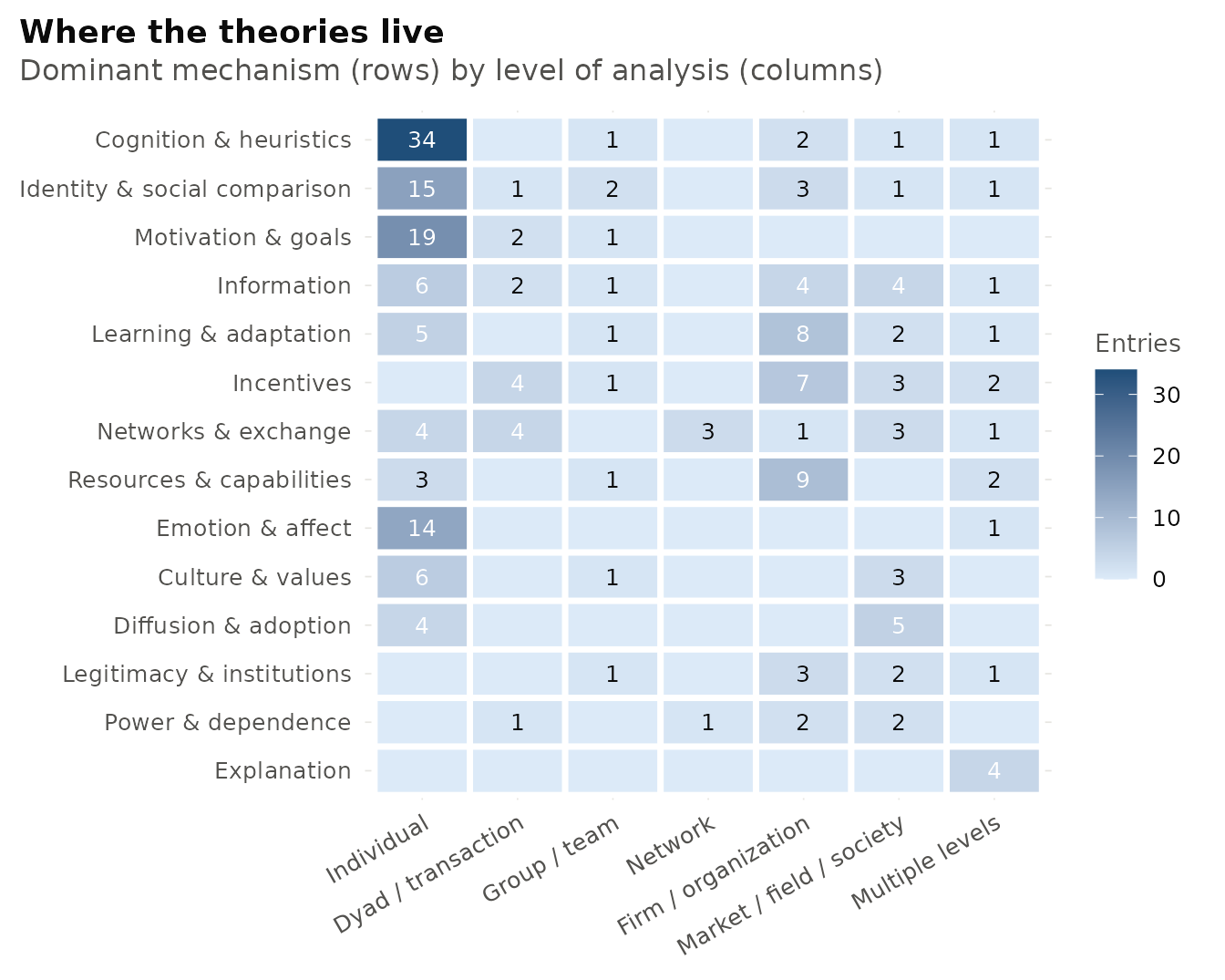 Entries in the book by level of analysis and dominant mechanism. Darker cells contain more theories.