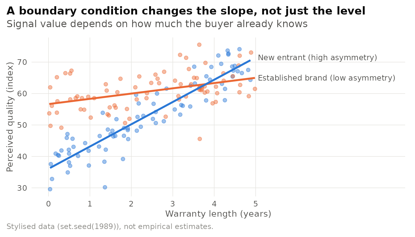 Illustrative boundary condition. The effect of warranty length on perceived quality is steep when information asymmetry is high (new entrant) and nearly flat when it is low (established brand). Stylised simulated data, lines are least-squares fits.