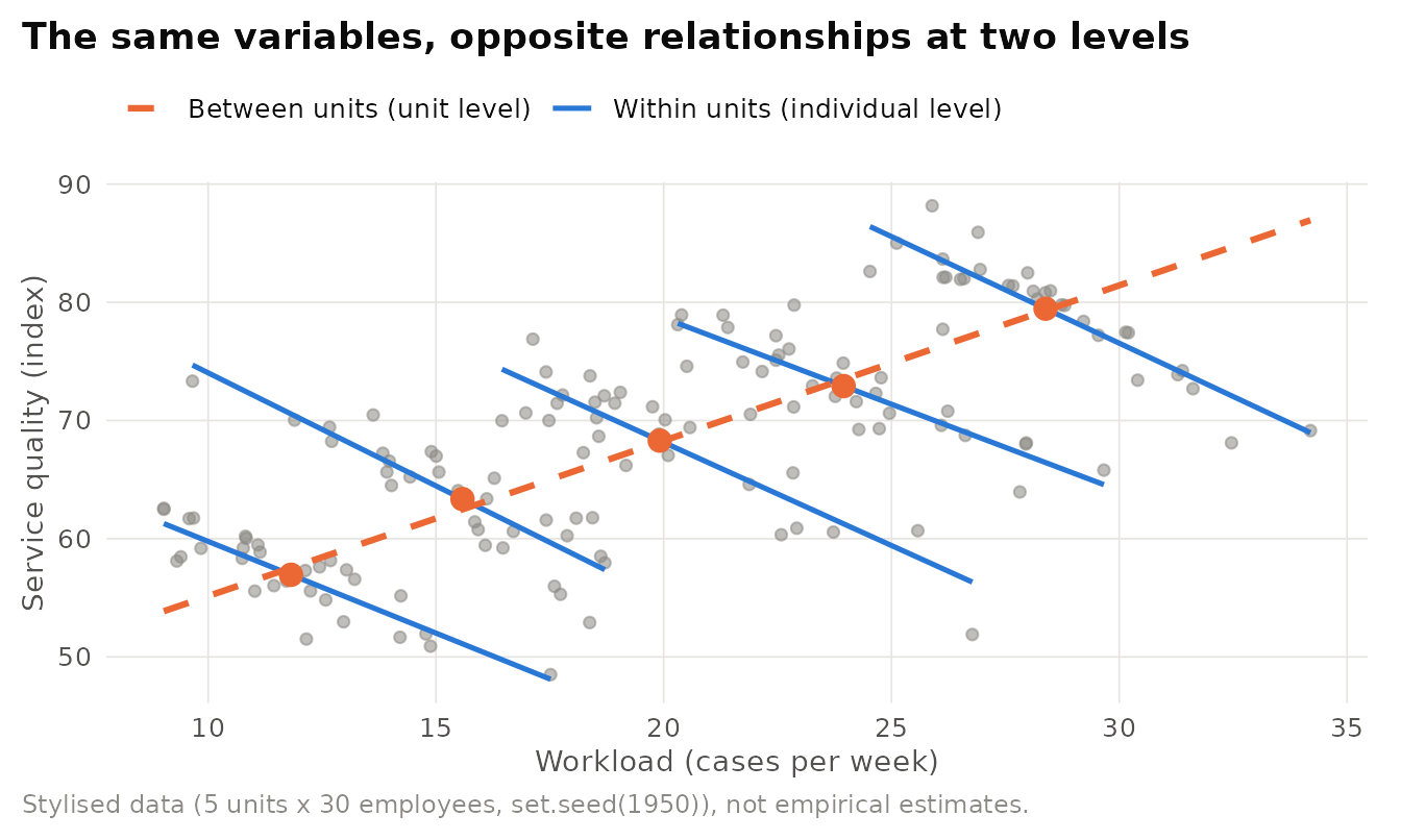 Illustrative cross-level reversal. Across business units, units with higher average workload show higher average service quality (orange), perhaps because high-performing units attract more demand. Within each unit, employees carrying more cases than their colleagues deliver lower quality (blue). Stylised simulated data.
