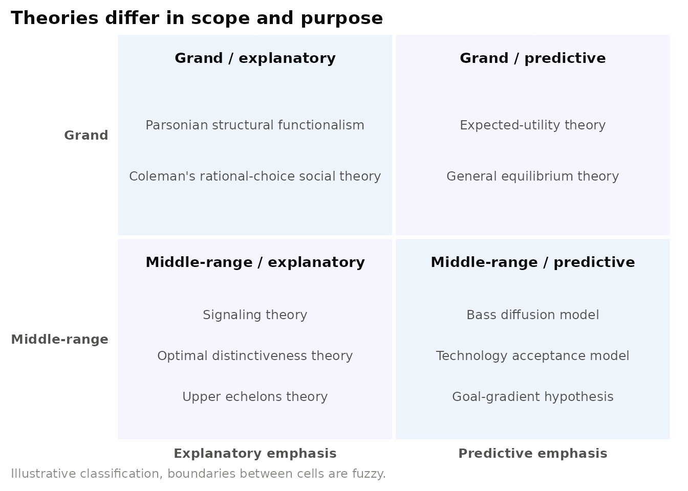 A stylised map of theories by scope (grand vs. middle-range. Merton, 1968) and primary goal (explanatory vs. predictive emphasis. Gregor, 2006). Placements are the author's illustrative judgements, not measurements.