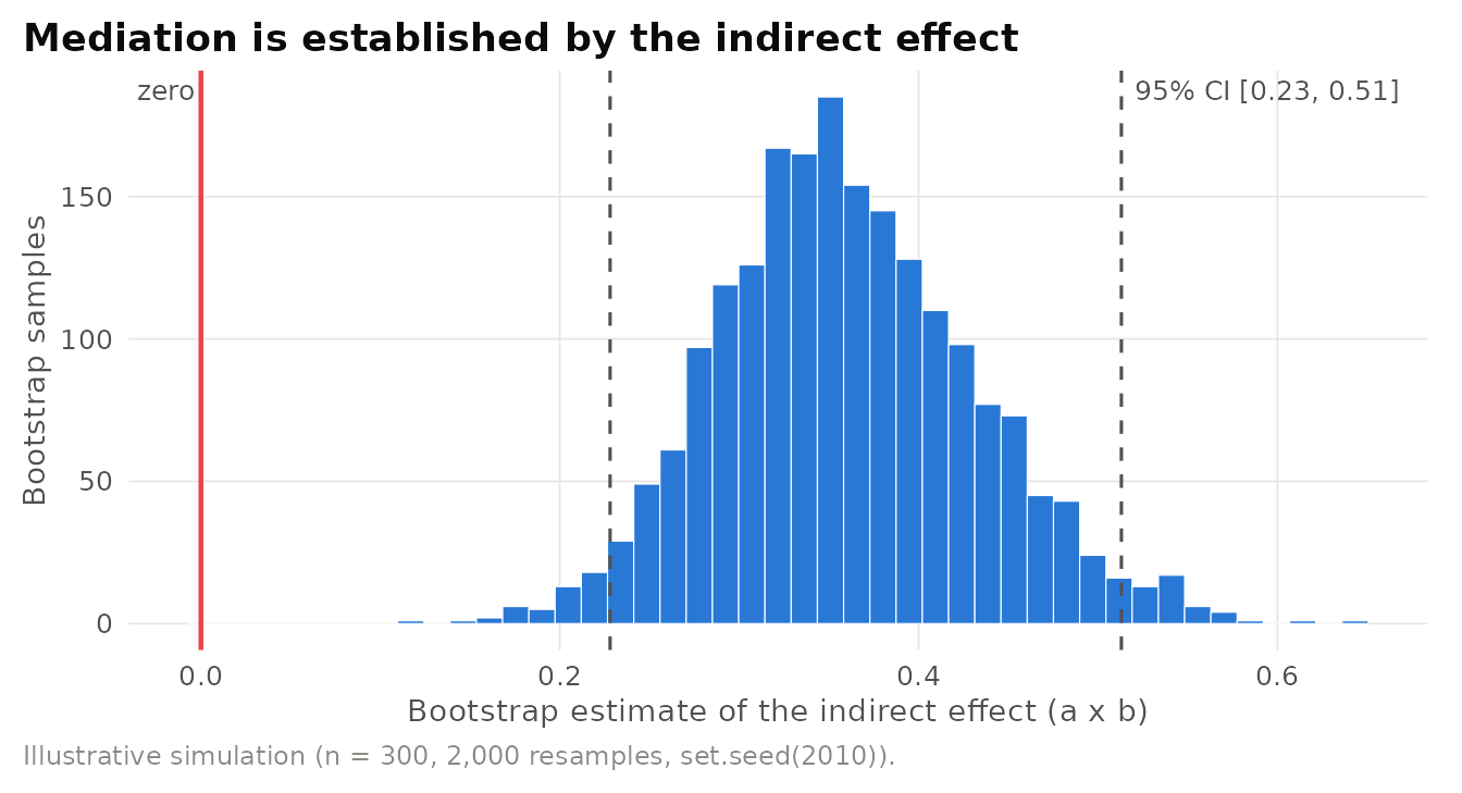 Illustrative bootstrap test of an indirect effect. Enrolment in a loyalty programme (randomized) raises perceived switching costs, which raise annual spending. The histogram shows 2,000 bootstrap estimates of the indirect effect a x b. Dashed lines mark the 95 percent percentile interval, which excludes zero. Simulated data.