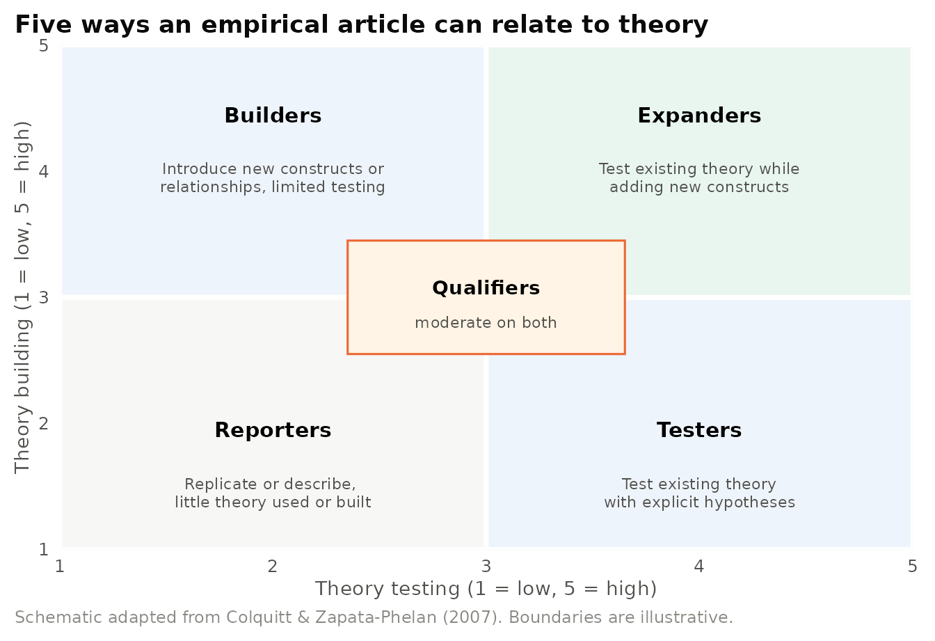 A schematic of the theory-building by theory-testing taxonomy of empirical articles proposed by Colquitt and Zapata-Phelan (2007). Each dimension is rated on a five-point scale. Region boundaries here are drawn schematically for illustration.