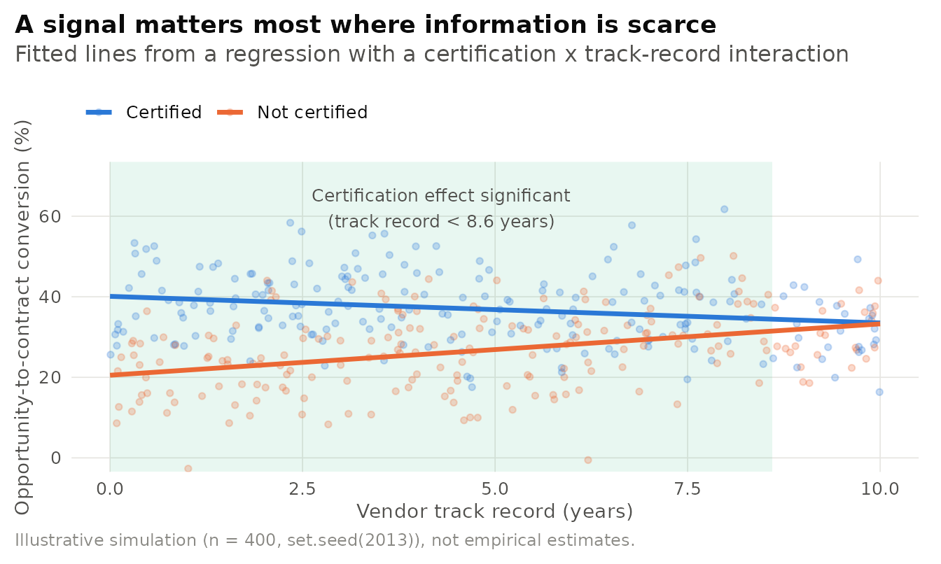 Illustrative moderation (floodlight) analysis of the worked example. The effect of a security certification on contract conversion is large for young vendors and shrinks with track record. The shaded region marks track-record values for which the simple effect is significant at the 5 percent level (Johnson-Neyman region). Simulated data.