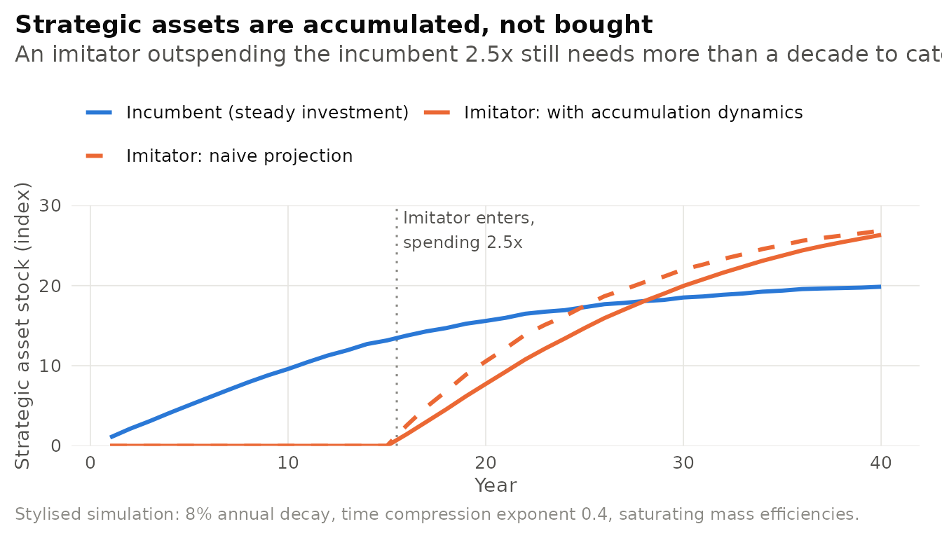 Illustrative simulation of asset stock accumulation (Dierickx & Cool, 1989). An imitator that enters late and outspends the incumbent catches up more slowly than a naive projection implies, because accelerated investment runs into time compression diseconomies while the incumbent enjoys asset mass efficiencies.