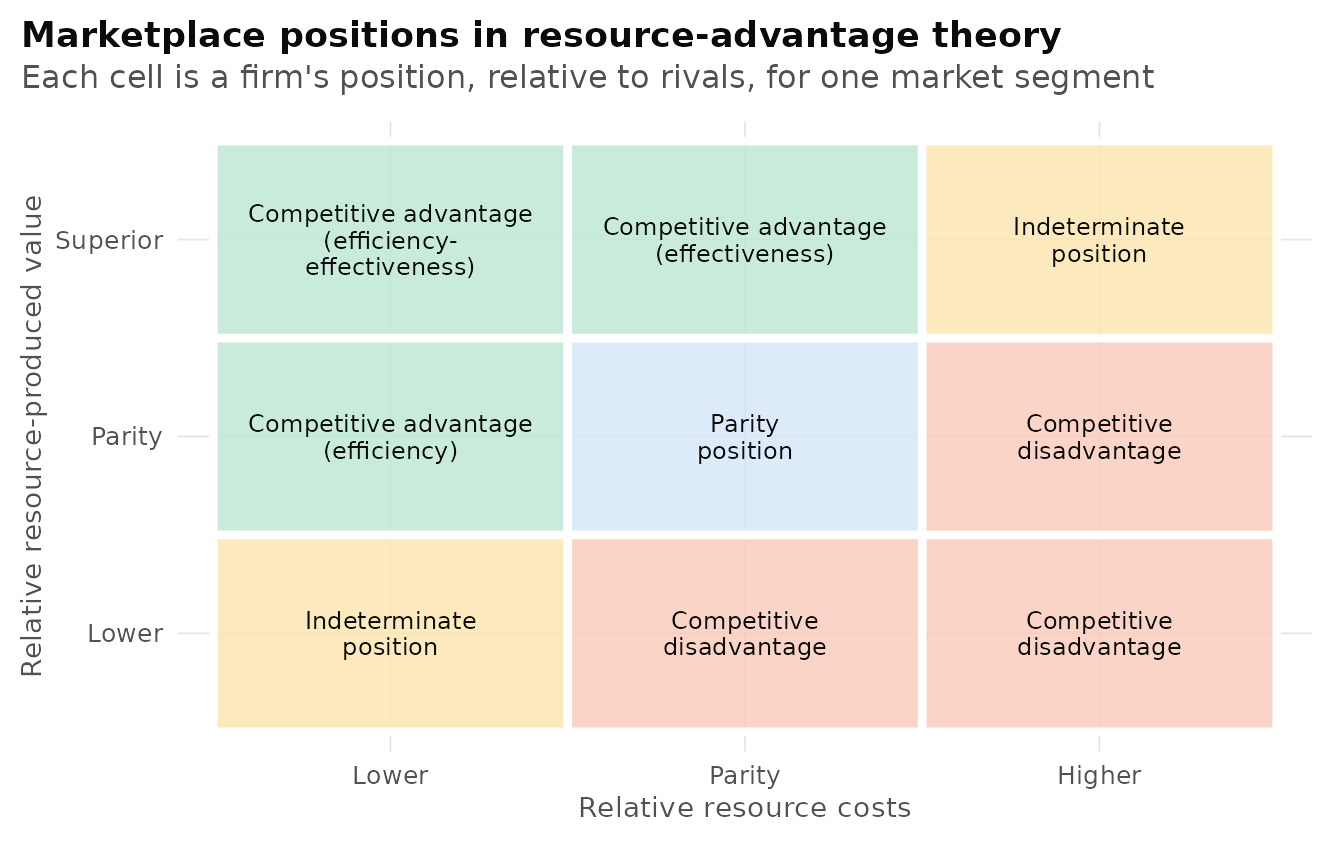 The resource-advantage marketplace position matrix. A firm's position for a given market segment depends on the value its resources produce and the cost of producing it, both relative to rivals. Adapted from Hunt and Morgan (1995). Cell labels for the three advantage types follow Hunt (2007).