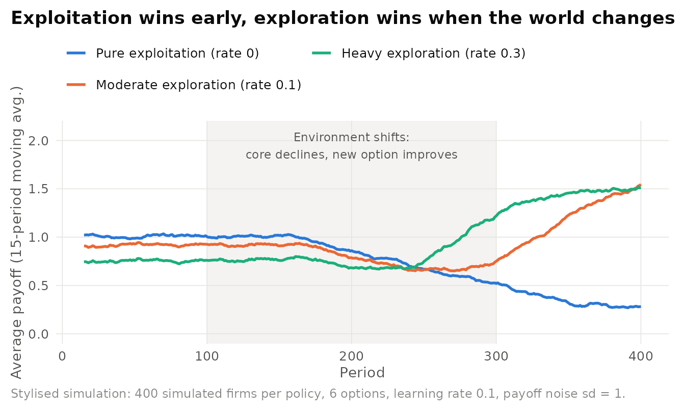 Illustrative bandit simulation of exploration and exploitation. A firm chooses each period among a known core business that slowly declines, an emerging opportunity that improves, and four other options. The pure exploiter wins early but falls into a competency trap. Exploration pays off once the environment shifts.