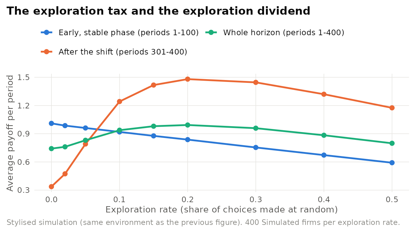 Illustrative trade-off between exploration and performance in the same stylised bandit environment. Exploration lowers early payoffs but raises payoffs after the environment shifts. Total payoff peaks at an intermediate exploration rate.