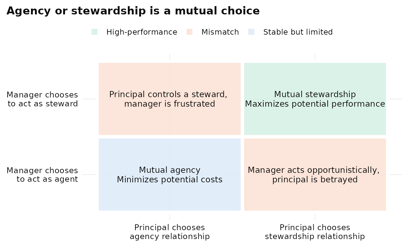 The principal-manager choice model, redrawn from the logic of Davis, Schoorman, and Donaldson (1997). Mutual stewardship maximizes potential performance, mutual agency minimizes potential costs, mismatched choices produce betrayal and frustration.
