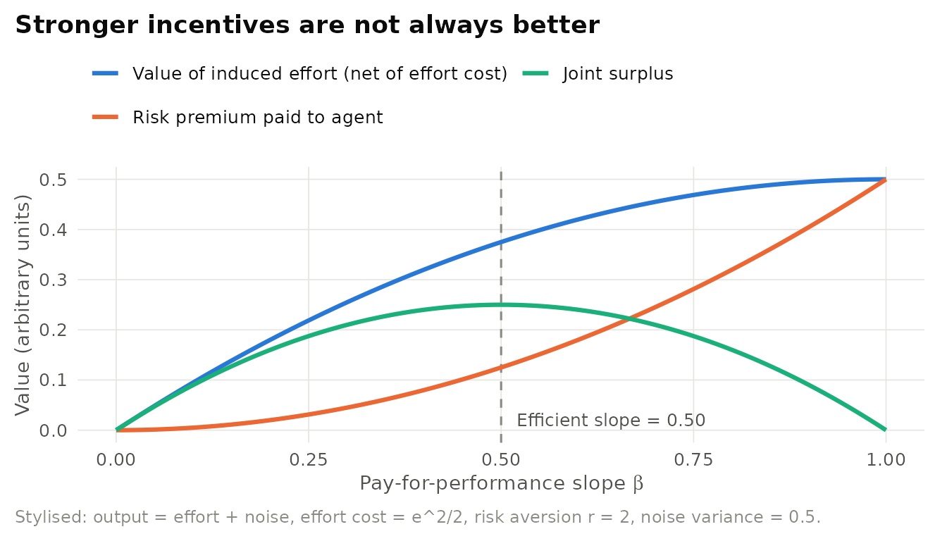 Illustrative incentive-intensity trade-off in a stylised linear principal-agent model. Raising the pay-for-performance slope increases the value created by effort but also the risk premium the agent must be paid. Joint surplus peaks at an interior slope (dashed line).