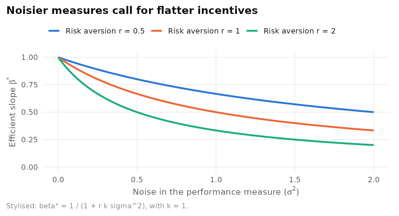 Illustrative comparative statics: the efficient pay-for-performance slope falls as performance measures become noisier, and falls faster for more risk-averse agents (stylised linear principal-agent model).
