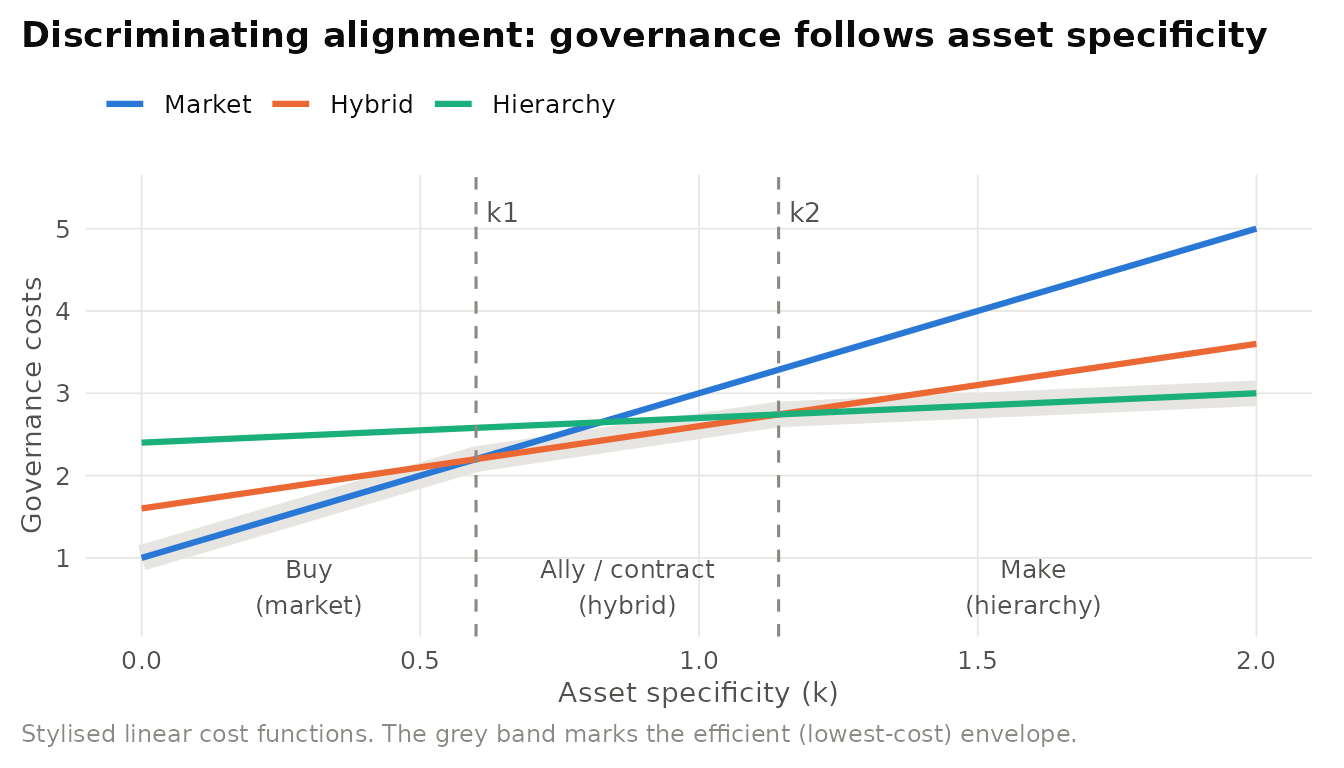Stylised governance-cost curves after Williamson (1991). Each governance form is cheapest over a range of asset specificity. The efficient choice follows the lower envelope, switching from market to hybrid at k1 and from hybrid to hierarchy at k2. Functional forms are illustrative.