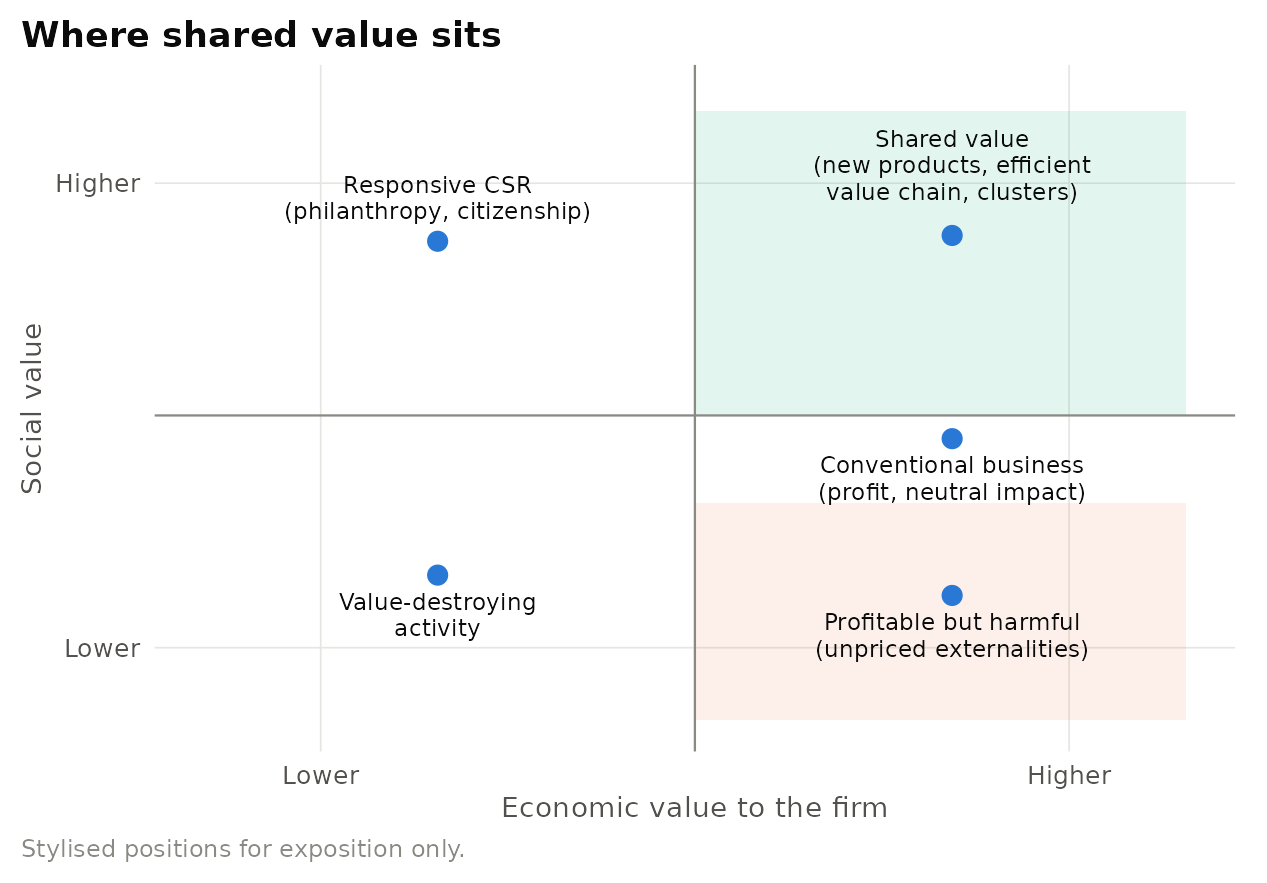 Stylised map of corporate activities by economic value to the firm and social value. Creating shared value targets the upper-right region. Positions are illustrative, not measured.