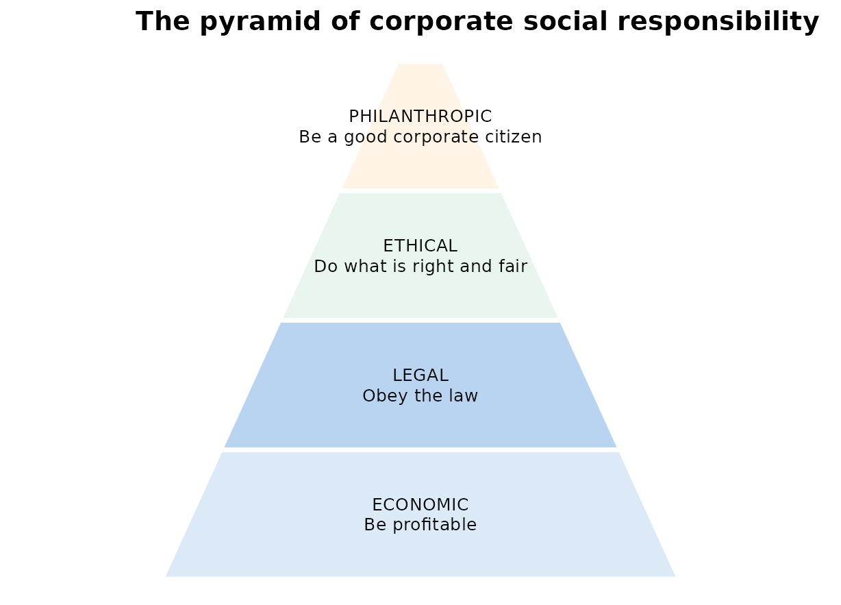 Carroll's pyramid of corporate social responsibility, redrawn after Carroll (1991). Layers indicate logical foundations, not a sequence: the responsible firm meets all four expectations at once.