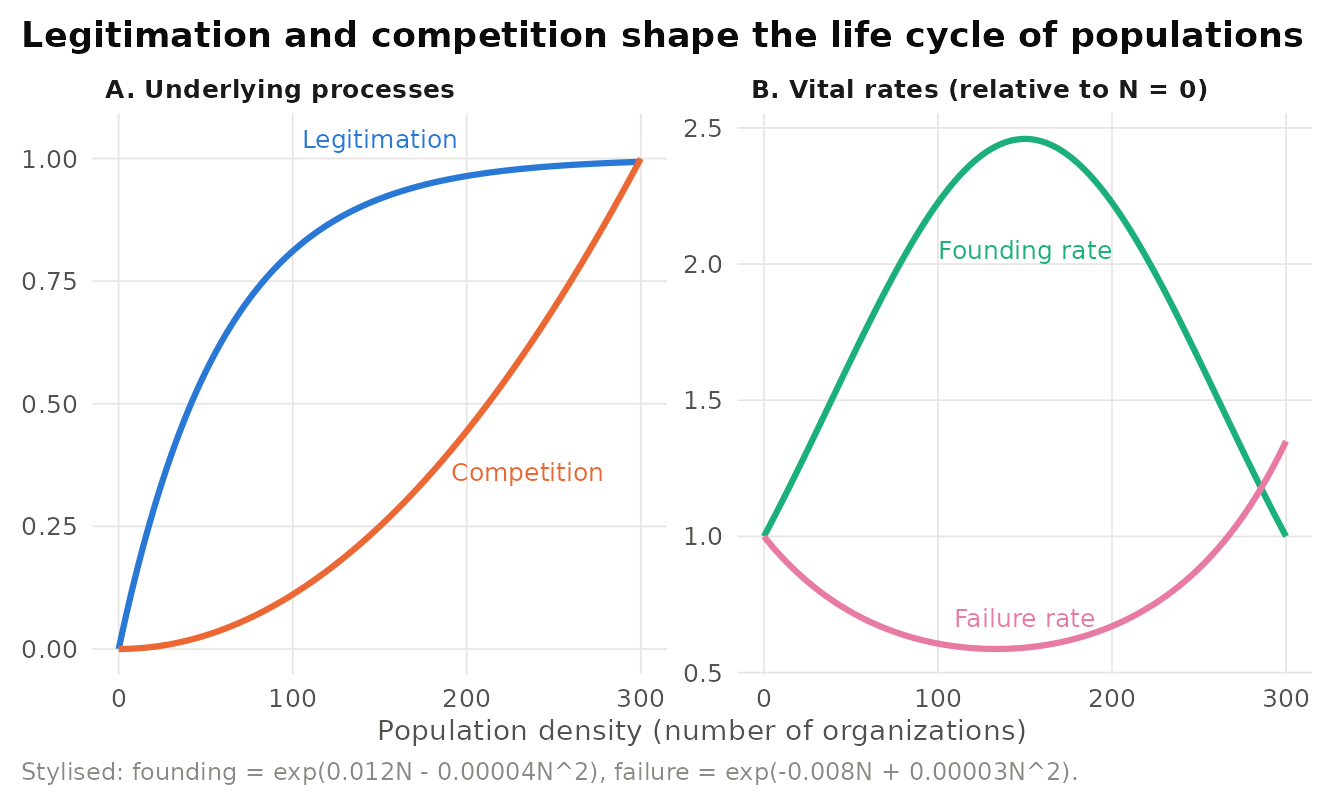 Stylised density-dependence model. Left: legitimation rises with density at a decreasing rate while competition rises at an increasing rate. Right: the resulting founding rate is an inverted U and the failure rate a U in population density. Functional forms follow the log-quadratic specification used in density-dependence research. Parameter values are illustrative.