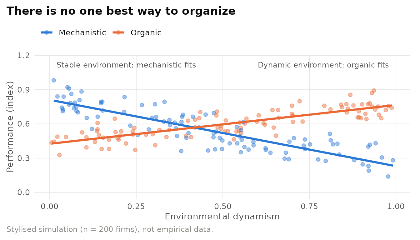 Illustrative contingency-fit interaction using simulated firms: mechanistic structures perform better in stable environments and organic structures in dynamic ones. Points are stylised simulated firms, lines are linear fits.