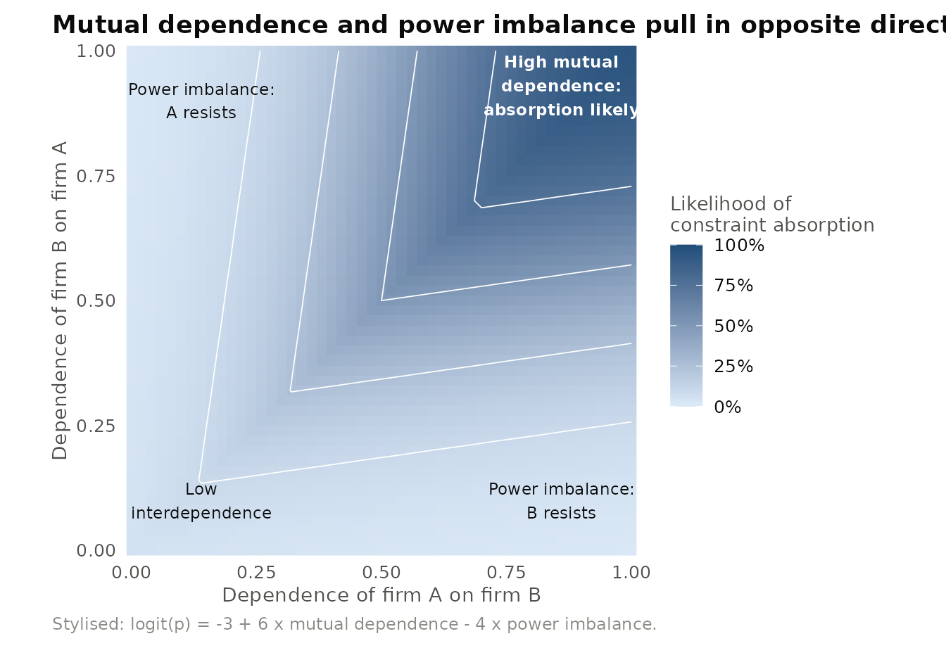 Illustrative surface showing the distinct effects of mutual dependence and power imbalance on the likelihood of constraint absorption (e.g., merger). Probability rises with mutual dependence (along the diagonal) and falls with power imbalance (toward the off-diagonal corners), following the argument of Casciaro and Piskorski (2005). Values are stylised.