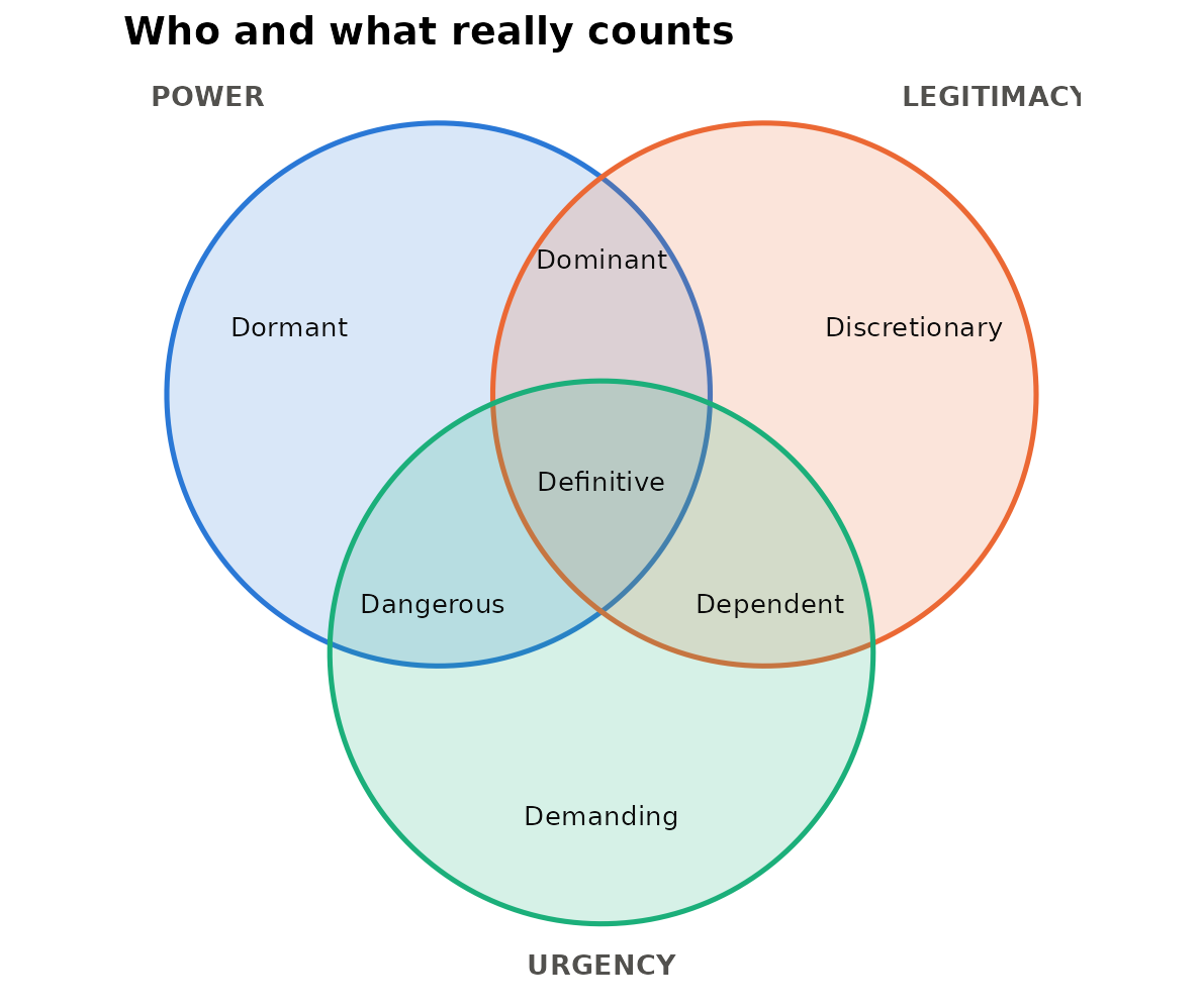 Stakeholder salience model, redrawn after Mitchell, Agle, and Wood (1997). Stakeholders possessing one attribute are latent (dormant, discretionary, demanding), two attributes, expectant (dominant, dangerous, dependent), all three, definitive.