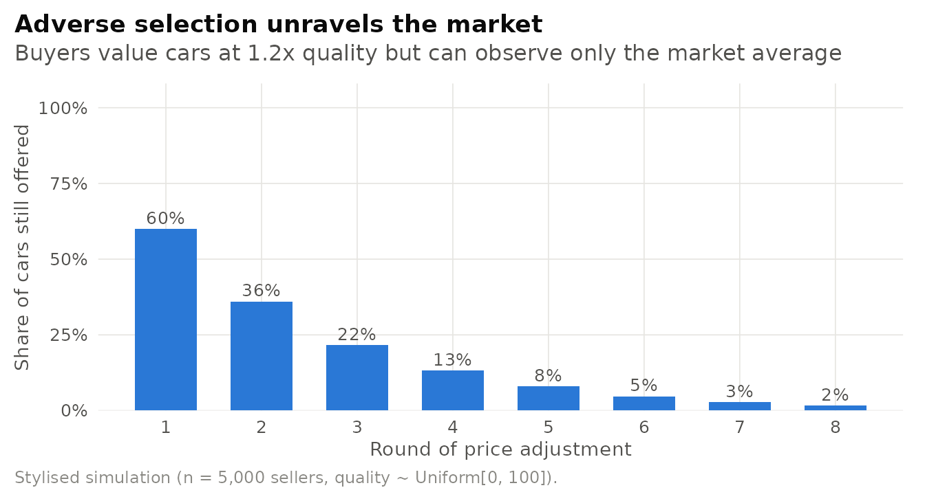 Illustrative simulation of Akerlof's lemons problem: when buyers can only pay for average quality, the best sellers exit and the market shrinks.