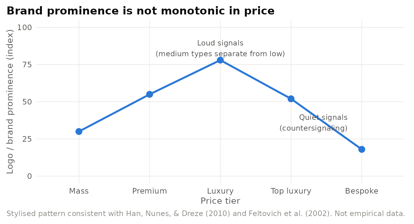 Stylised relationship between price tier and brand prominence implied by countersignaling: prominence rises with price for status-seeking buyers but falls at the very top, where quiet signals speak only to insiders.
