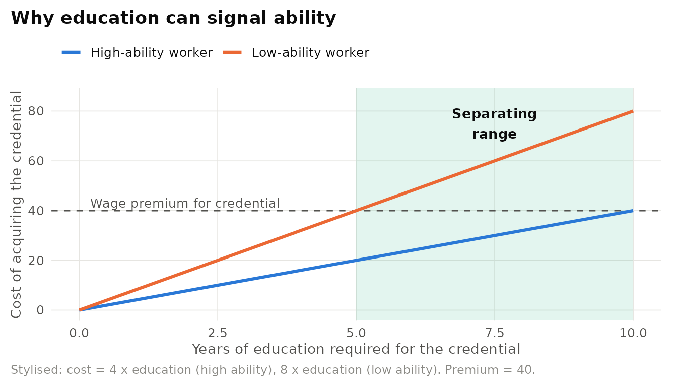 Stylised Spence model. Education costs more for low-ability workers. A credential level in the shaded range is worth acquiring for high-ability workers (wage premium exceeds cost) but not for low-ability workers, producing a separating equilibrium.