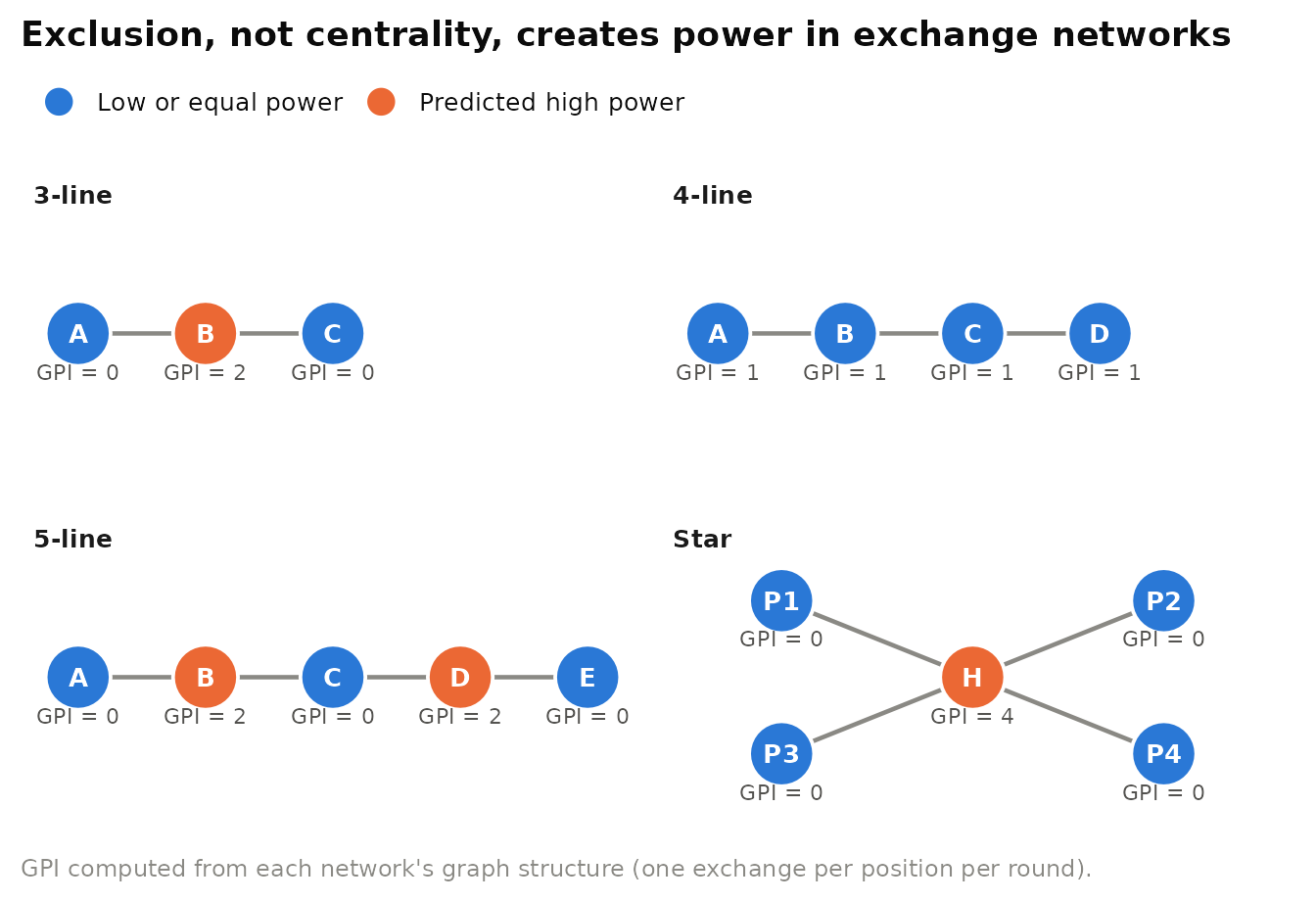 Power in four exchange networks, computed with the graph-theoretic power index (GPI) of Markovsky et al. (1988). Orange positions have higher GPI than their partners and are predicted to exercise power. Note that the central position C in the 5-line is weak.