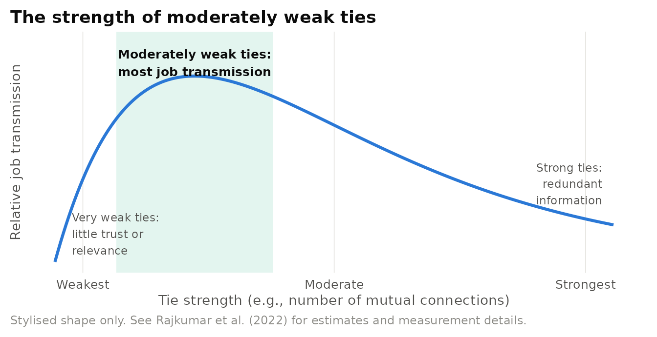 Stylised representation of the inverted-U relationship between tie strength and job transmission reported by Rajkumar et al. (2022). The curve is illustrative and does not reproduce the study's estimates.