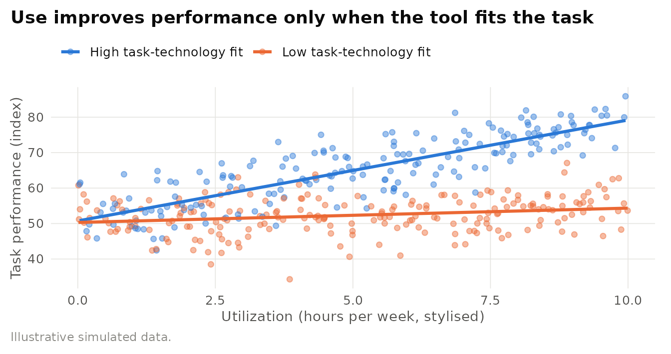Illustrative simulation of proposition P3. For workers whose tasks fit the technology well, more utilization raises performance. For workers with low fit, more utilization adds little. Simulated data (n = 400), not results from a published study.