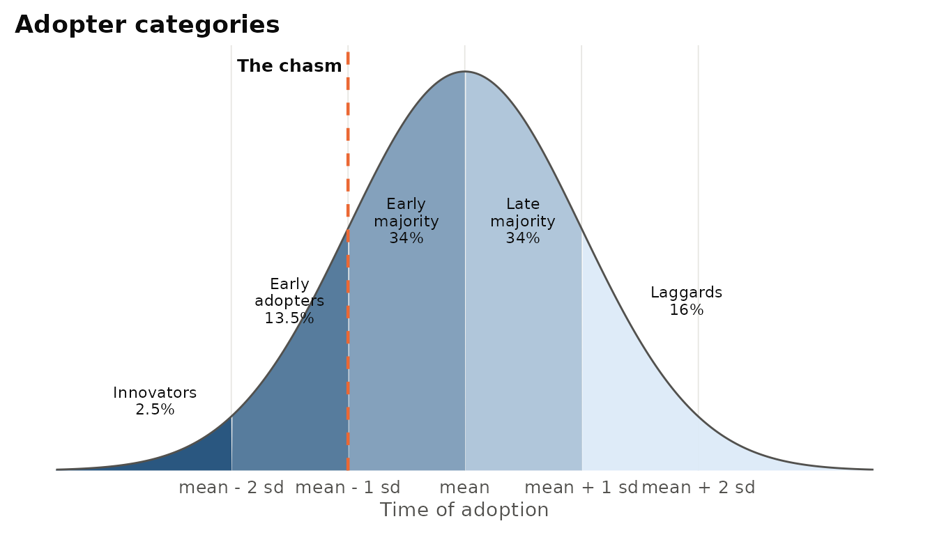 Rogers's adopter categories, defined by standard deviations from the mean adoption time of a normal distribution. The dashed line marks where Moore (1991) locates the 'chasm' between early adopters and the early majority. The percentages follow from the normal curve by construction.