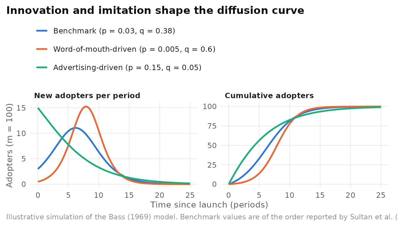 Illustrative Bass-model simulations for three stylised products with market potential m = 100. The left panel shows new adopters per period. The right panel shows cumulative adoption. Imitation-driven diffusion produces a late, sharp peak. Innovation-driven diffusion produces an early, flat one.