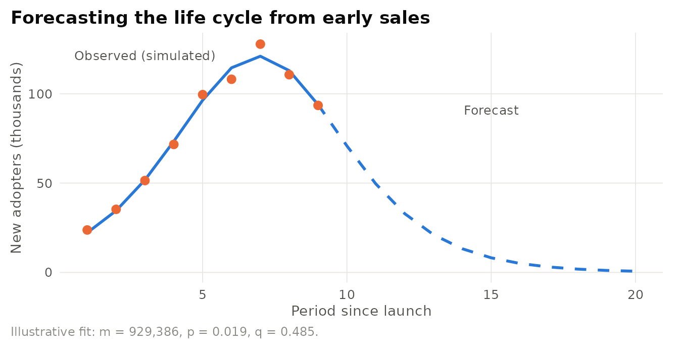 Illustrative Bass-model forecast. Points are simulated sales for the first nine periods. The line is the fitted model, extended as a forecast. Simulated data, not an actual product.
