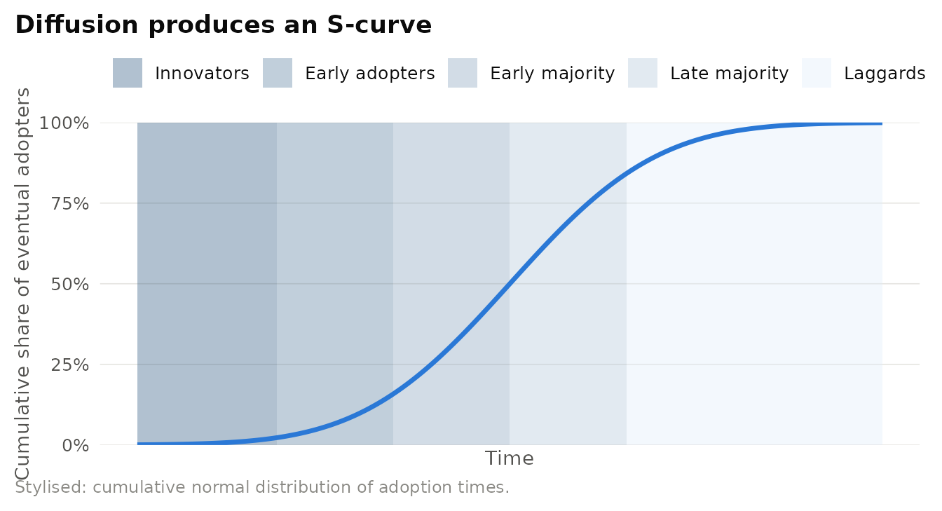 Stylised S-shaped cumulative adoption curve implied by normally distributed adoption times, with the period in which each adopter category adopts shaded.