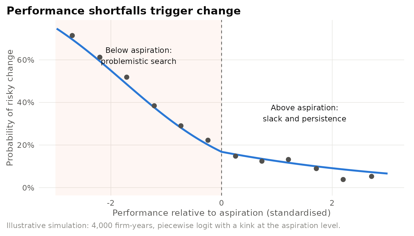 Stylised performance feedback relationship. The probability of a risky strategic change declines as performance rises relative to aspiration, with a change in slope (a kink) at the aspiration level. Points show binned averages from simulated firm-years, and the line shows the generating function. Illustrative data.