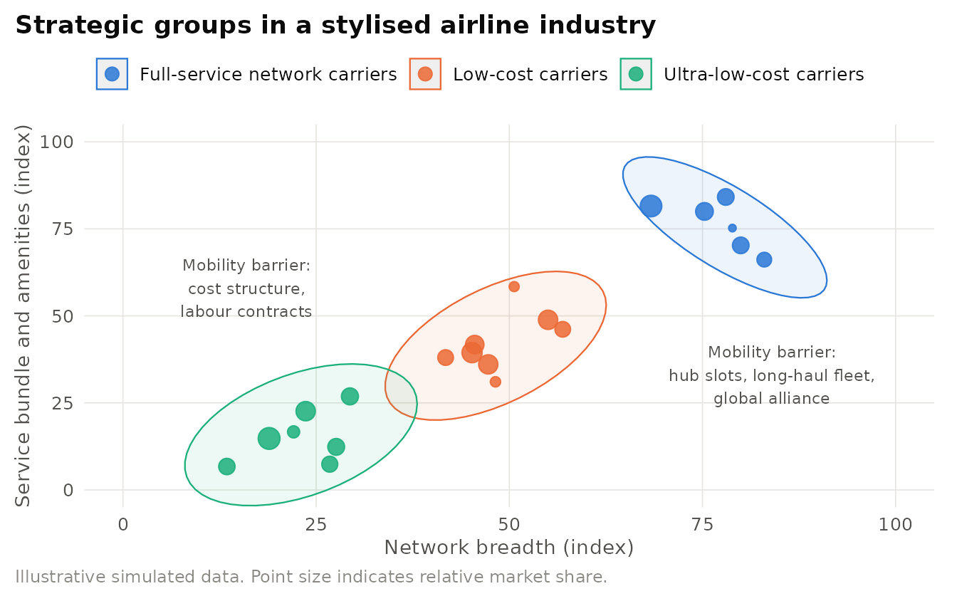 Illustrative strategic group map of a stylised airline industry. Firms cluster on network breadth and service bundle. Mobility barriers, such as hub slots and long-haul fleets, separate full-service network carriers from low-cost and ultra-low-cost carriers. Simulated data.