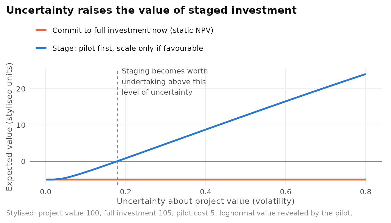 Stylised comparison of committing to a full investment now with staging it through a pilot. The full project has a static NPV of -5 at every level of uncertainty. Staging costs 5 up front but lets the firm scale only if the pilot reveals a favourable market. The value of staging rises with uncertainty, and above a threshold the staged project is worth undertaking even though the full project is not. Illustrative Monte Carlo values.