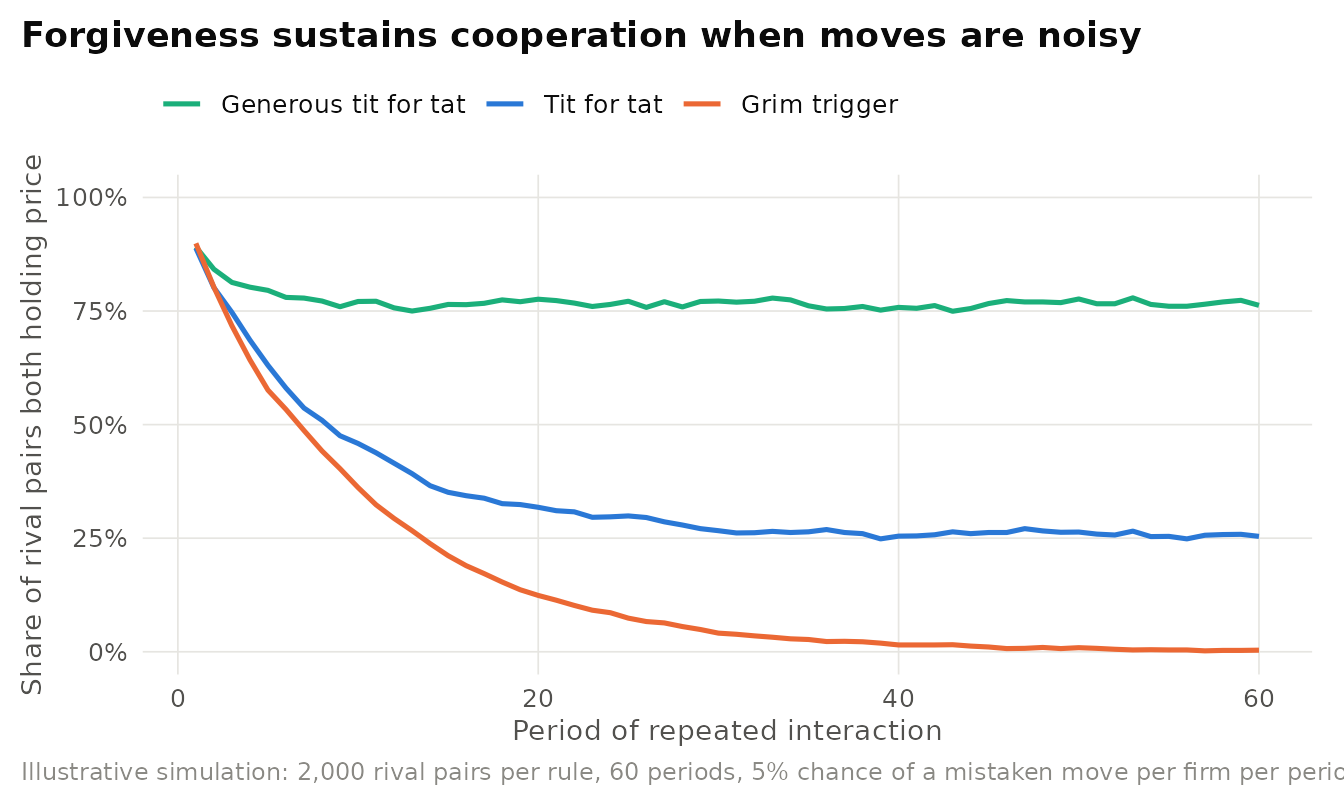 Illustrative simulation of a repeated pricing game with noise. Each period, each firm's intended move is reversed with probability 0.05 (a mistake or a misread price). Grim trigger collapses into permanent price war after the first error. Tit for tat sustains less cooperation than it does without noise because errors echo back and forth. Generous tit for tat, which forgives a defection one-third of the time, recovers cooperation quickly.