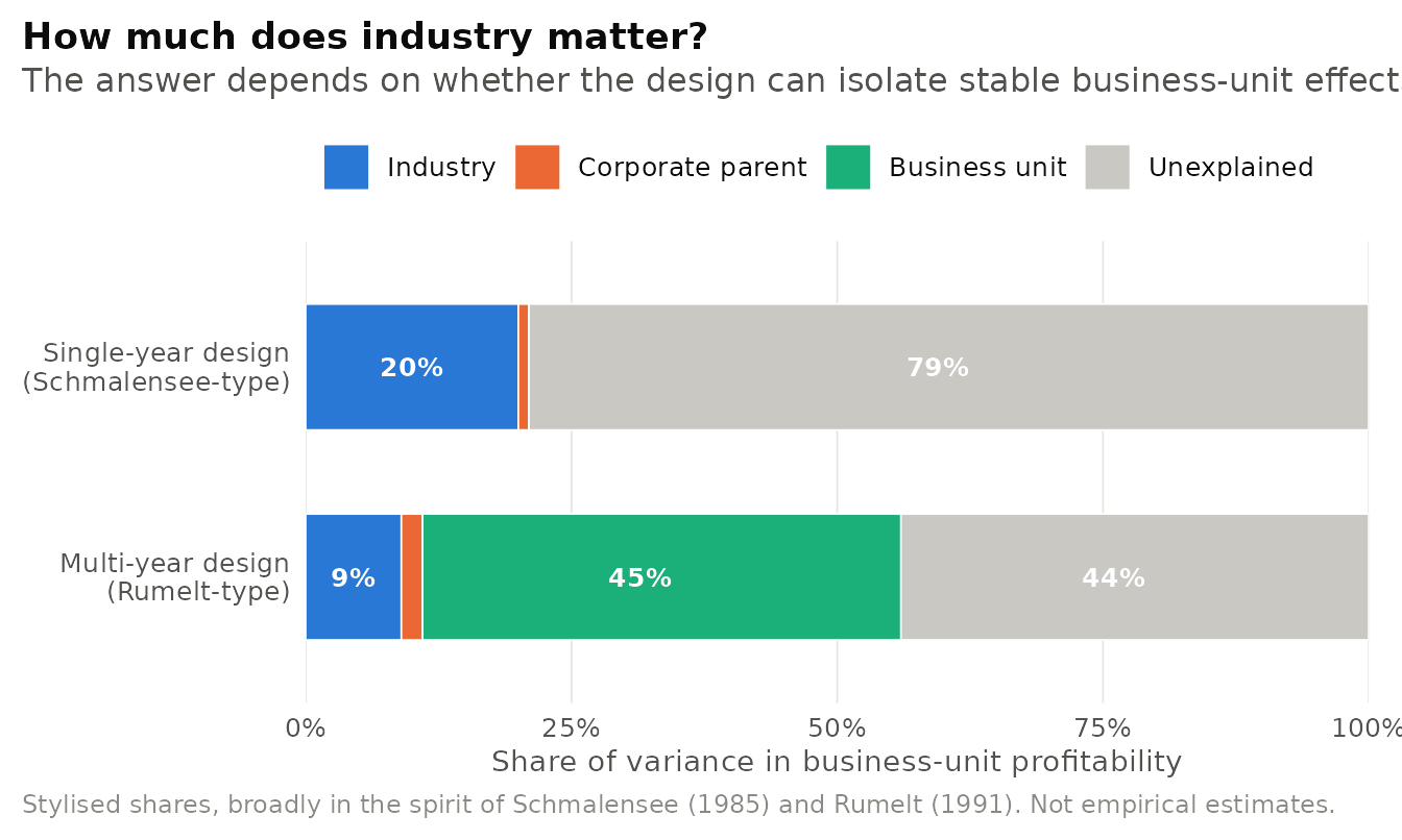 Stylised variance decomposition of business-unit profitability. A single-year design cannot separate business-unit effects from noise, so industry appears to be the main systematic source of profit differences. A multi-year design isolates stable business-unit effects, which then dominate. Shares are illustrative and are not the published estimates of any one study.