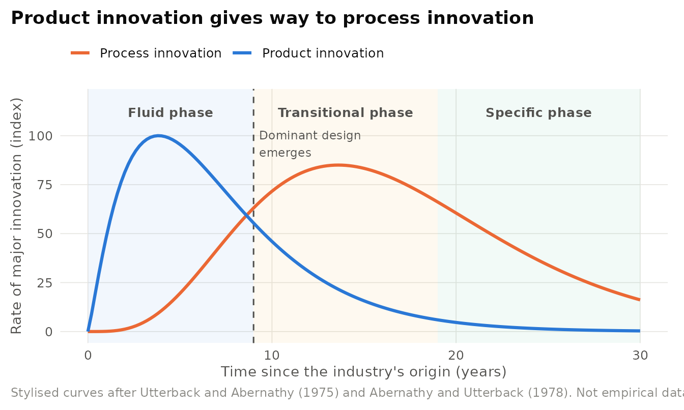 Stylised Abernathy-Utterback dynamics. Product innovation dominates the fluid phase. After a dominant design emerges, the rate of process innovation peaks and both rates eventually decline. Illustrative curves only.