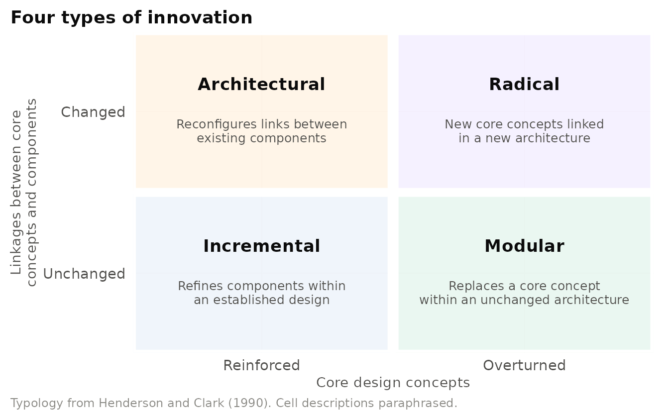Henderson and Clark's (1990) typology of innovation. Architectural innovation leaves core concepts intact but changes how components are linked, which is why incumbents often misread it as incremental.