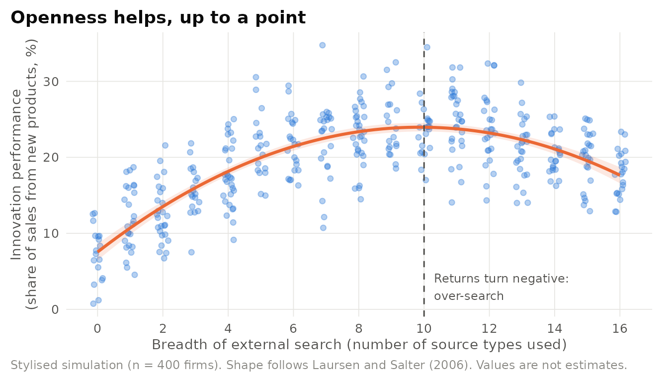 Illustrative simulation of the inverted-U relationship between breadth of external search and innovation performance reported by Laursen and Salter (2006). Points are simulated firms, the line is a quadratic fit.