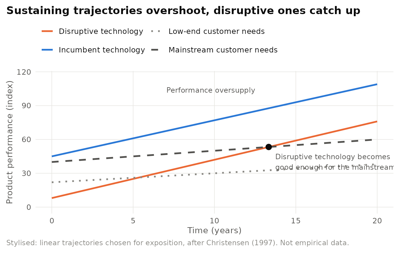 Stylised performance trajectories in disruptive innovation. Incumbents' sustaining improvements overshoot what mainstream customers can use, while a disruptive technology starts below mainstream needs and improves until it is good enough. Illustrative values only.