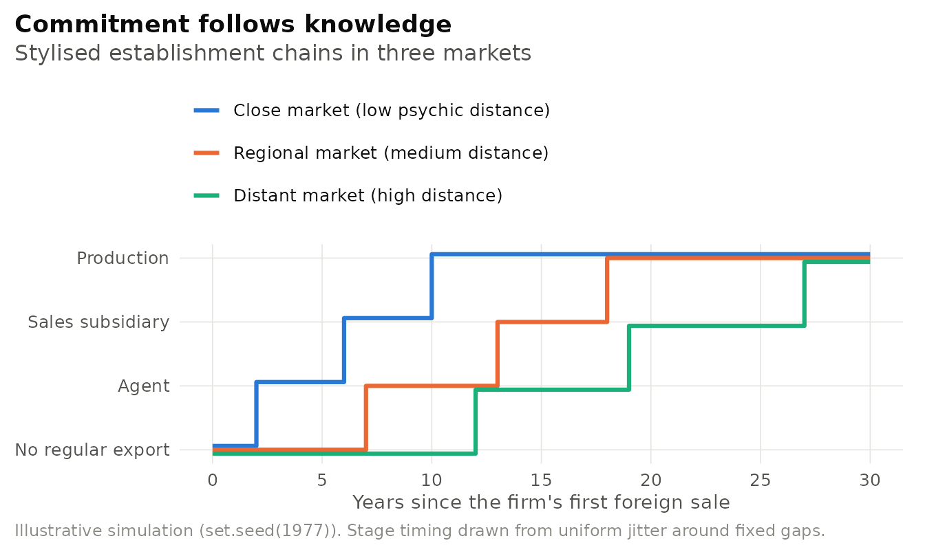 Illustrative stylised trajectories of commitment to three foreign markets that differ in psychic distance. Entry to more distant markets is later and each move along the establishment chain takes longer. Simulated data, not empirical.
