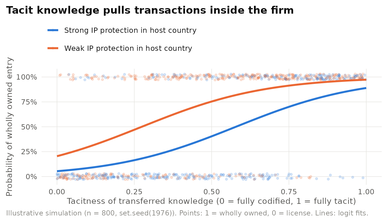 Illustrative simulation of internalization logic: the probability of choosing a wholly owned subsidiary rather than licensing rises with the tacitness of the transferred knowledge and is higher where intellectual property protection is weak. Simulated data, not empirical.