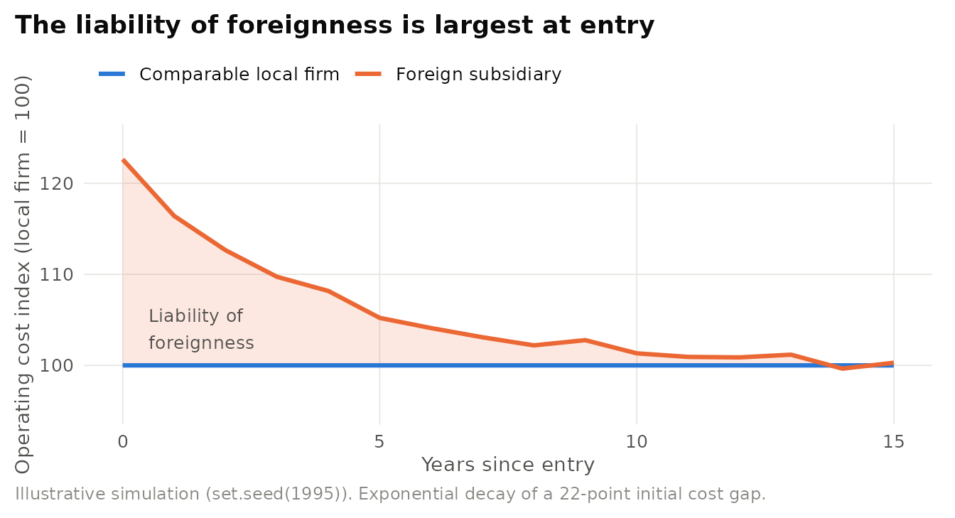Stylised dynamics of the liability of foreignness. A foreign subsidiary's operating cost disadvantage relative to comparable local firms is largest at entry and declines as the subsidiary learns and gains legitimacy. Simulated values, not empirical.