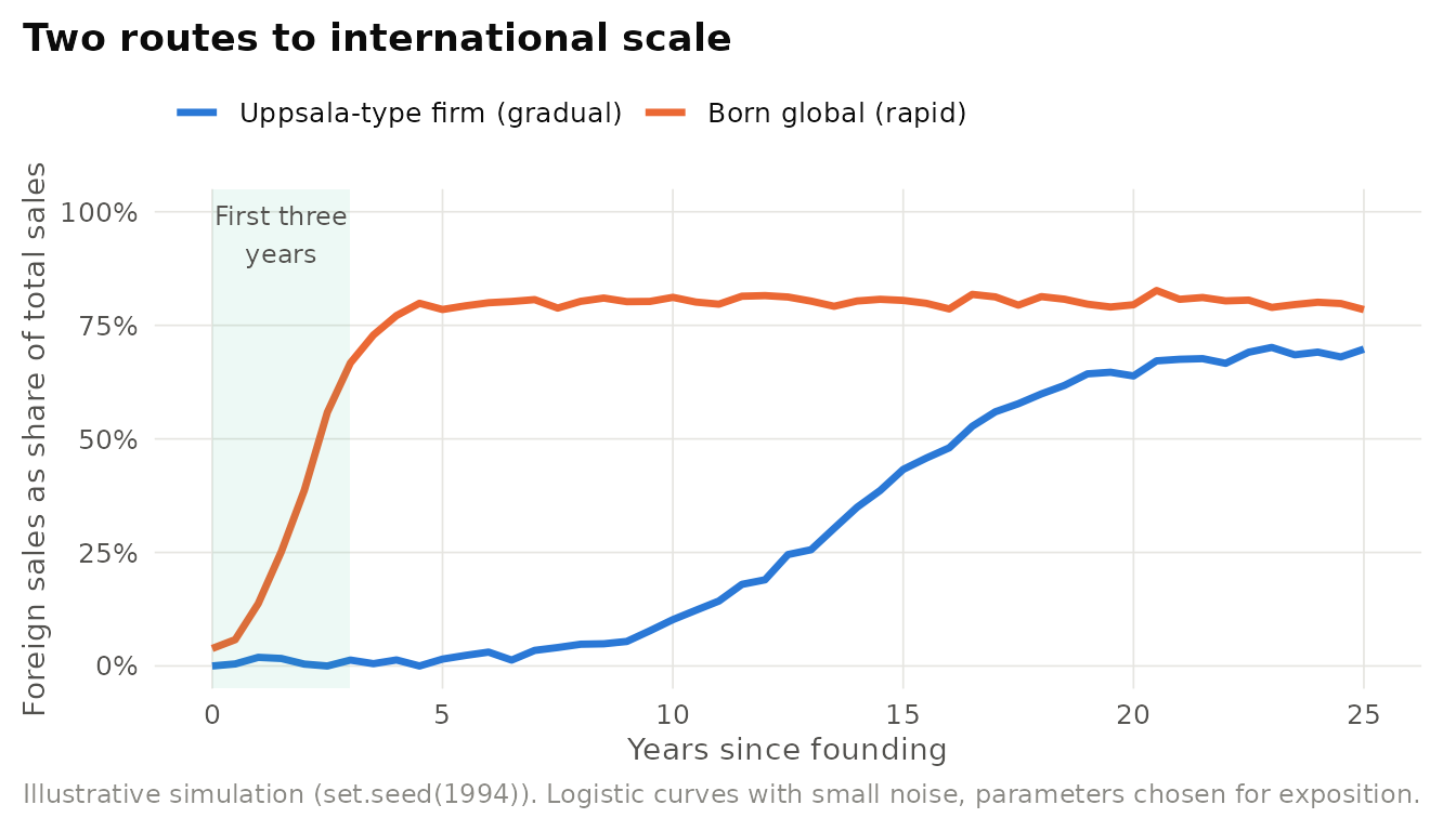 Illustrative stylised internationalization paths. An Uppsala-type firm builds a domestic base and raises its foreign sales share gradually. A born global reaches a high foreign share within a few years of founding. Simulated data, not empirical.