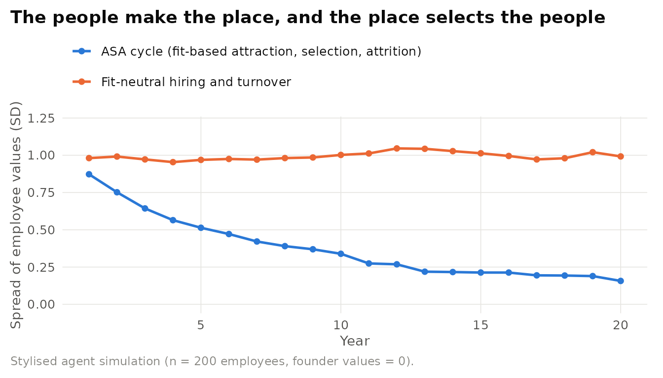 Illustrative simulation of the attraction-selection-attrition cycle. Under ASA, applicants and leavers are filtered by distance from the founder's values and the spread of values shrinks. With fit-neutral hiring, diversity is maintained. Stylised data.