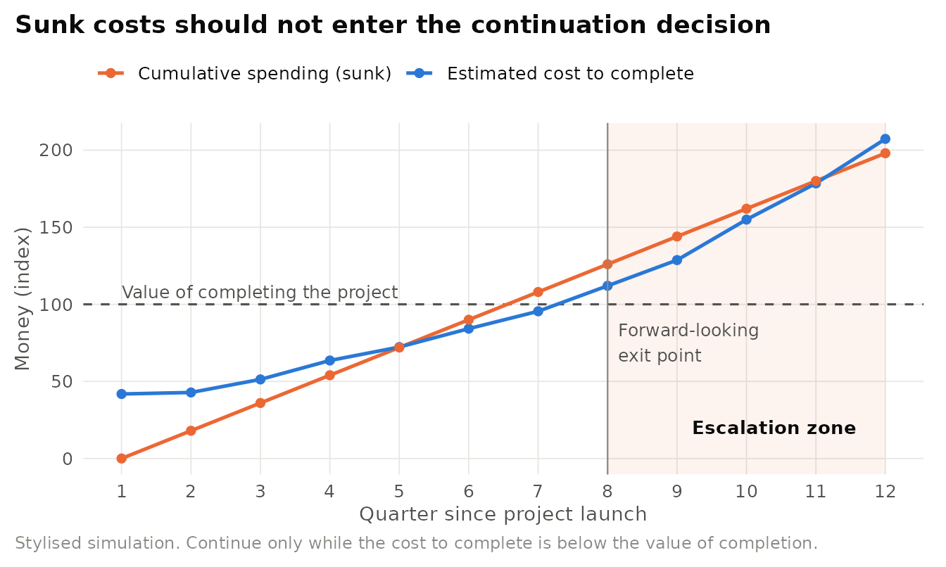 Stylised escalation of commitment. The rational exit point is where the estimated cost to complete first exceeds the value of completion. Funds spent after that point (shaded) represent escalation. Illustrative numbers only.
